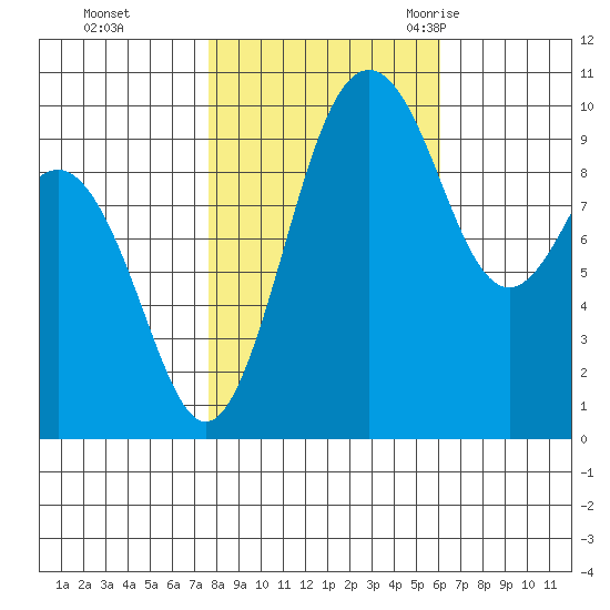 Duwamish Waterway tide chart for Tuesday, October 24, 2023
