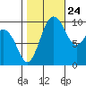 Duwamish Waterway tide chart for Tuesday, October 24, 2023