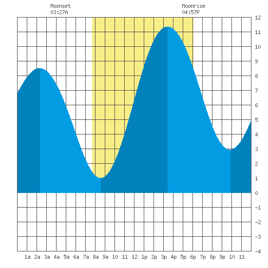 Duwamish Waterway tide chart for Wednesday, October 25, 2023