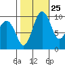 Duwamish Waterway tide chart for Wednesday, October 25, 2023