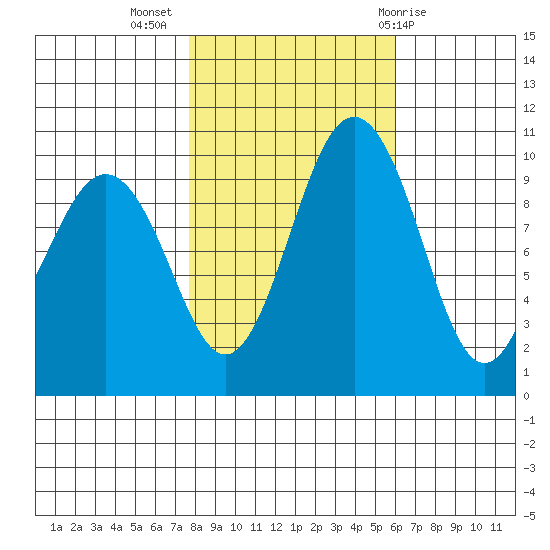 Duwamish Waterway tide chart for Thursday, October 26, 2023