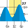 Duwamish Waterway tide chart for Friday, October 27, 2023