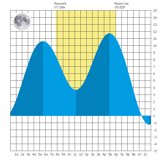 Duwamish Waterway tide chart for Saturday, October 28, 2023