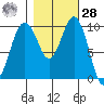 Duwamish Waterway tide chart for Saturday, October 28, 2023