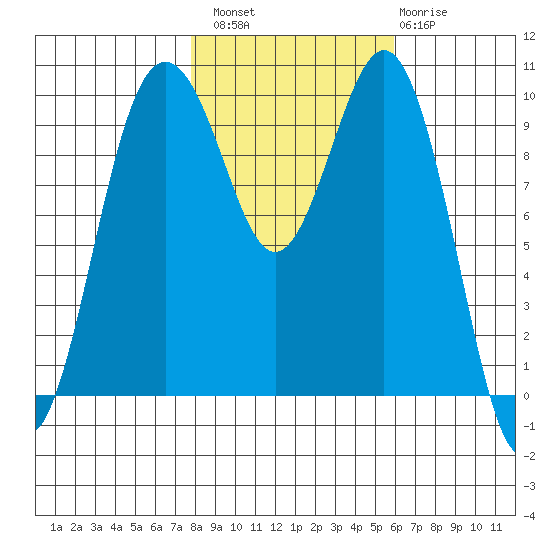 Duwamish Waterway tide chart for Sunday, October 29, 2023