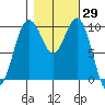 Duwamish Waterway tide chart for Sunday, October 29, 2023