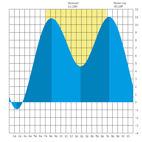 Duwamish Waterway tide chart for Monday, October 2, 2023