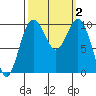 Duwamish Waterway tide chart for Monday, October 2, 2023