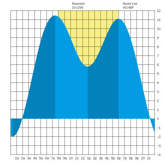 Duwamish Waterway tide chart for Monday, October 30, 2023