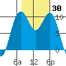 Duwamish Waterway tide chart for Monday, October 30, 2023