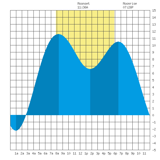 Duwamish Waterway tide chart for Tuesday, October 31, 2023