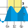 Duwamish Waterway tide chart for Tuesday, October 3, 2023