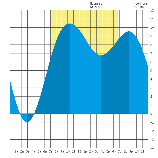 Duwamish Waterway tide chart for Wednesday, October 4, 2023