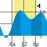 Duwamish Waterway tide chart for Wednesday, October 4, 2023