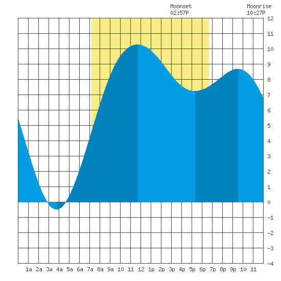Duwamish Waterway tide chart for Thursday, October 5, 2023