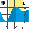 Duwamish Waterway tide chart for Friday, October 6, 2023