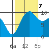 Duwamish Waterway tide chart for Saturday, October 7, 2023