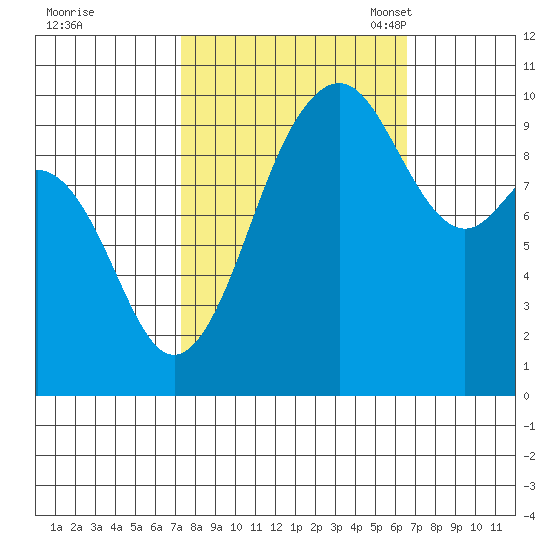 Duwamish Waterway tide chart for Sunday, October 8, 2023