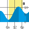 Duwamish Waterway tide chart for Sunday, October 8, 2023