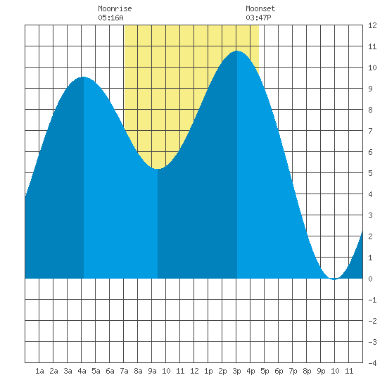 Duwamish Waterway tide chart for Saturday, November 11, 2023
