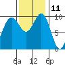 Duwamish Waterway tide chart for Saturday, November 11, 2023