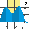 Duwamish Waterway tide chart for Sunday, November 12, 2023