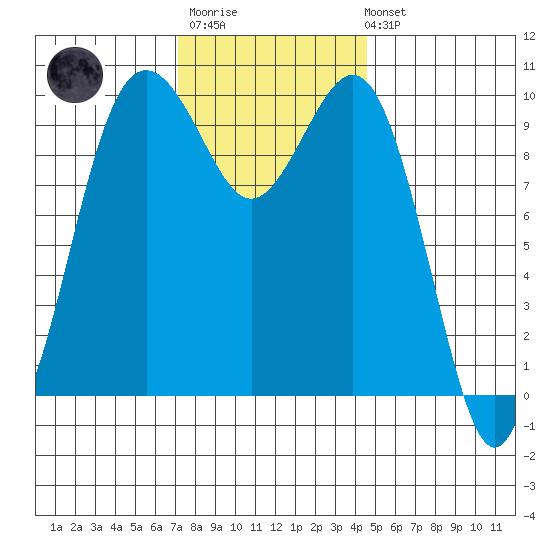 Duwamish Waterway tide chart for Monday, November 13, 2023