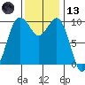 Duwamish Waterway tide chart for Monday, November 13, 2023