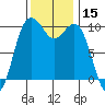 Duwamish Waterway tide chart for Wednesday, November 15, 2023