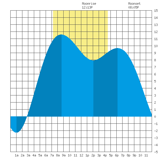 Duwamish Waterway tide chart for Friday, November 17, 2023
