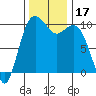 Duwamish Waterway tide chart for Friday, November 17, 2023