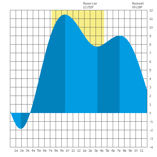 Duwamish Waterway tide chart for Saturday, November 18, 2023