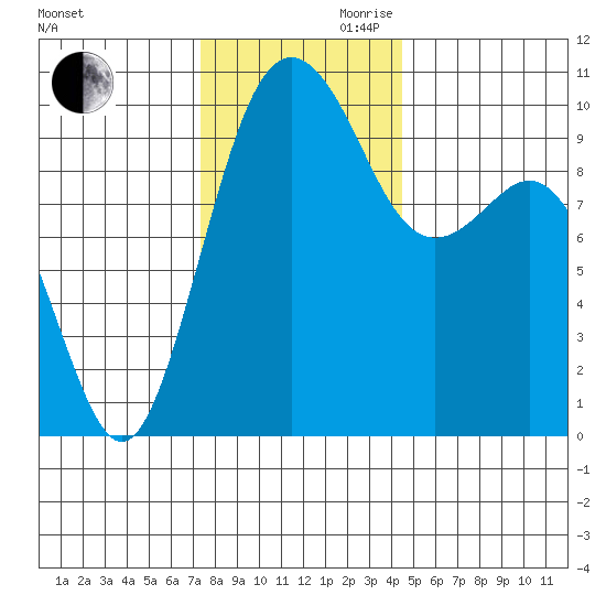 Duwamish Waterway tide chart for Monday, November 20, 2023