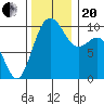 Duwamish Waterway tide chart for Monday, November 20, 2023