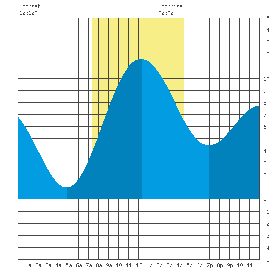 Duwamish Waterway tide chart for Tuesday, November 21, 2023