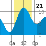 Duwamish Waterway tide chart for Tuesday, November 21, 2023