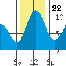 Duwamish Waterway tide chart for Wednesday, November 22, 2023