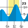 Duwamish Waterway tide chart for Thursday, November 23, 2023
