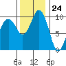 Duwamish Waterway tide chart for Friday, November 24, 2023