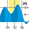 Duwamish Waterway tide chart for Saturday, November 25, 2023