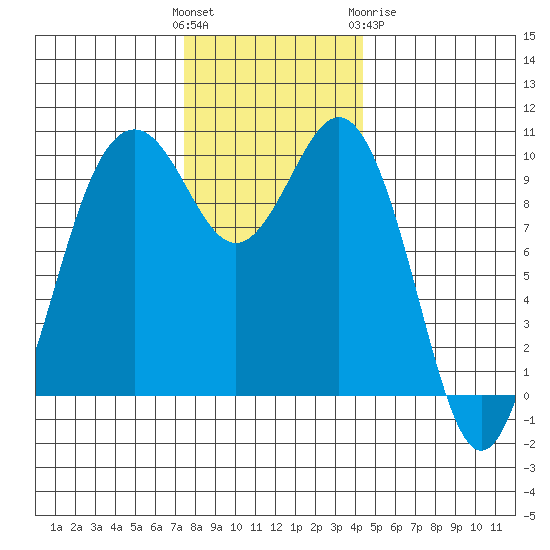 Duwamish Waterway tide chart for Sunday, November 26, 2023