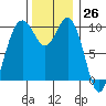 Duwamish Waterway tide chart for Sunday, November 26, 2023
