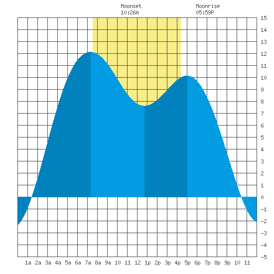 Duwamish Waterway tide chart for Wednesday, November 29, 2023