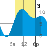 Duwamish Waterway tide chart for Friday, November 3, 2023