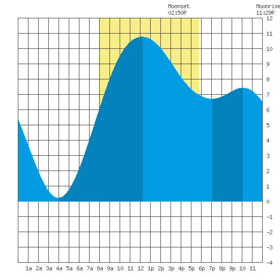 Duwamish Waterway tide chart for Saturday, November 4, 2023