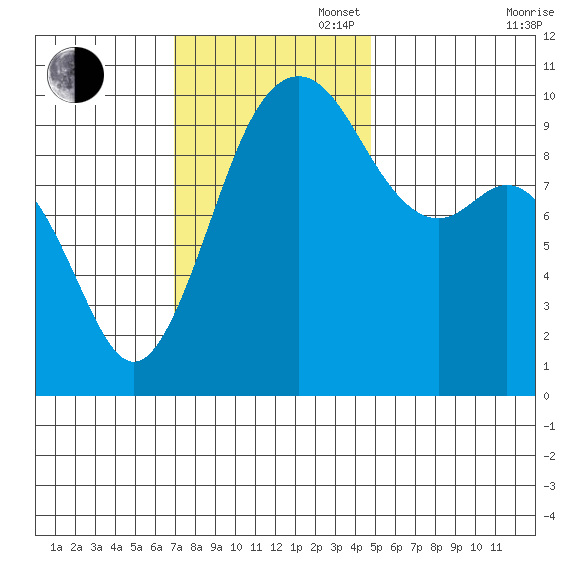 Duwamish Waterway tide chart for Sunday, November 5, 2023