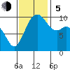 Duwamish Waterway tide chart for Sunday, November 5, 2023