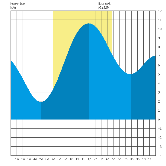 Duwamish Waterway tide chart for Monday, November 6, 2023