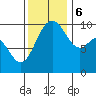 Duwamish Waterway tide chart for Monday, November 6, 2023