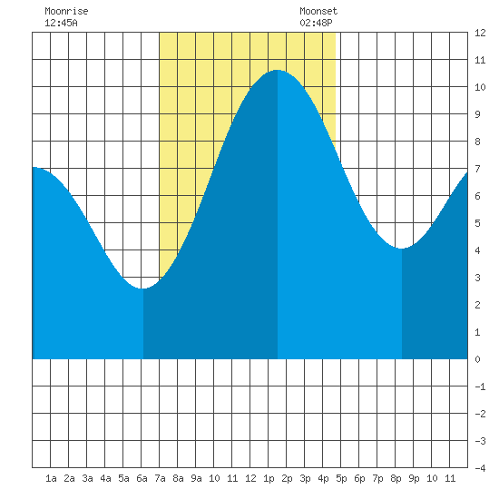 Duwamish Waterway tide chart for Tuesday, November 7, 2023